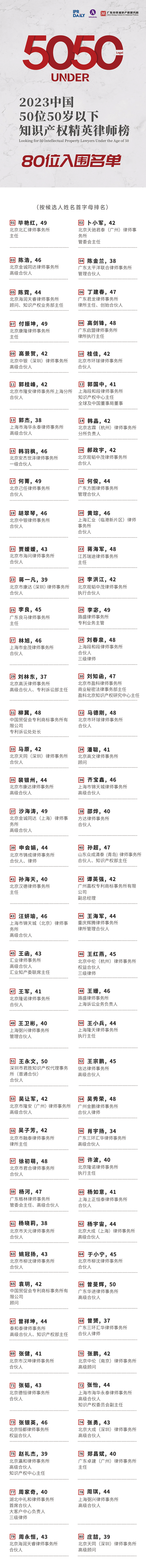 卓越超群！2023年50位50岁以下知识产权精英律师榜80位入围名单公布